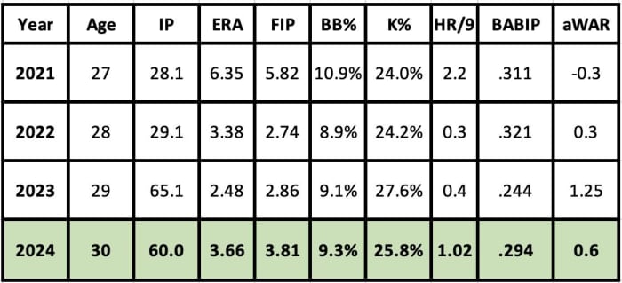 Kevin Ginkel 2024 projection